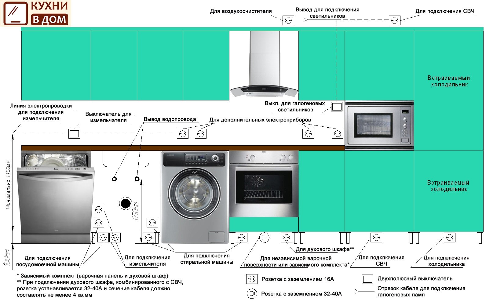 Как установить розетки на кухне. Схема розеток для посудомойки. Схема расположения розетки для посудомойки. Высота розетки для стиральной машины. Розетка для встроенной посудомойки.